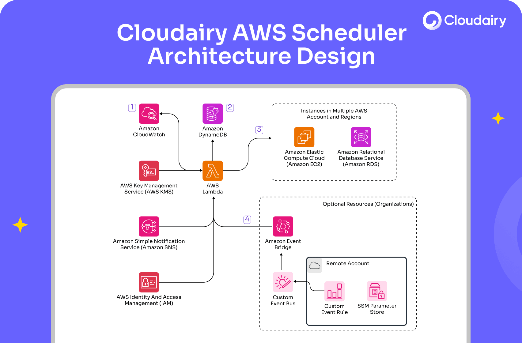 AWS Instance Scheduler Architecture Designed with Cloudairy Cloudchart